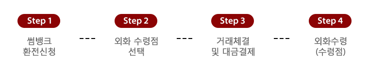 step1 환전신청 / step2 외화수령점선택 / step3 거래체결 및 대금결제 / step4 외화수령(수령점)